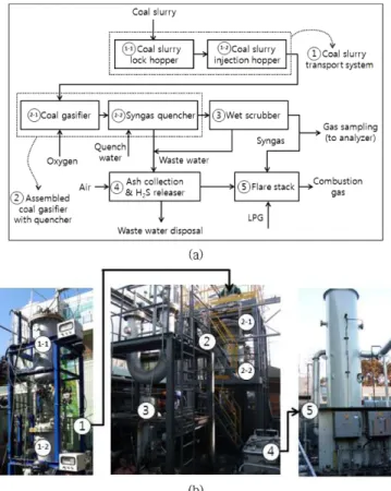 Table 1. Analysis of experimental coal