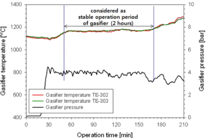 Fig. 3. Change of coal slurry injection hopper weight and pressure difference between injection hopper and gasifier.