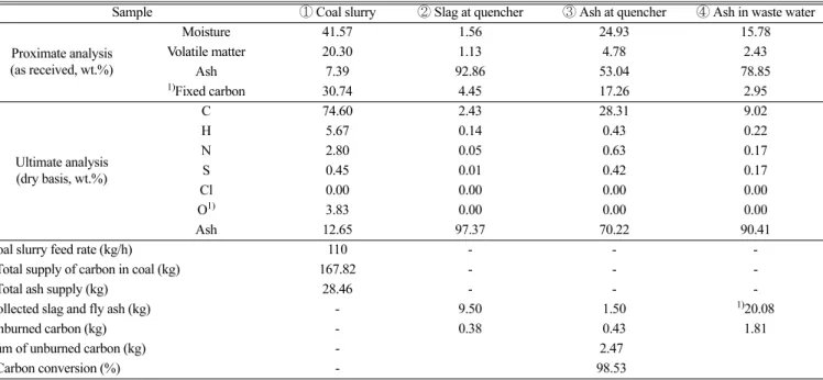 Table 2. Analysis data of various samples and calculation of carbon conversion
