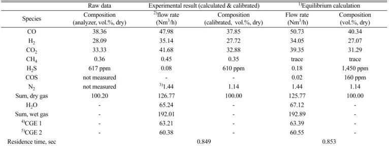 Table 3. Composition and flow rate of syngas and the calculation of cold gas efficiency