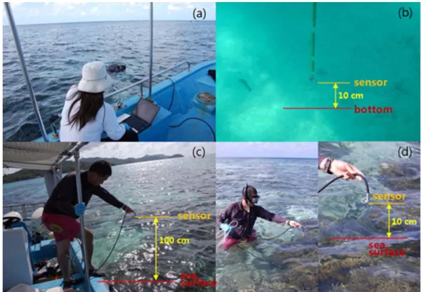 Fig. 2. Method of measurement for (a and b) in-water and (c and d) above-water spectrum data.