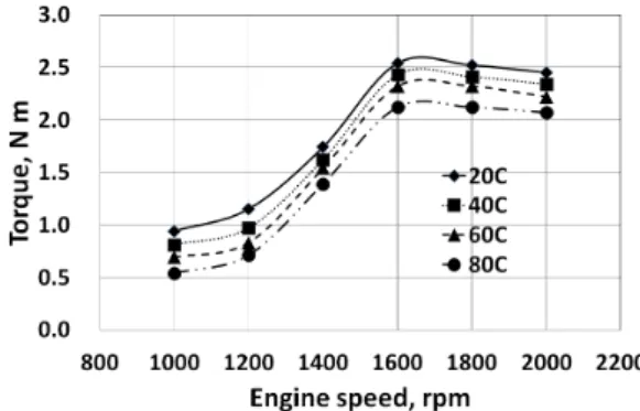 Fig. 1. The schematic diagram of the experimental set-up Fig. 2. Torque vs. engine speed 변화를 엔코더를 이용하여 계측하였다 