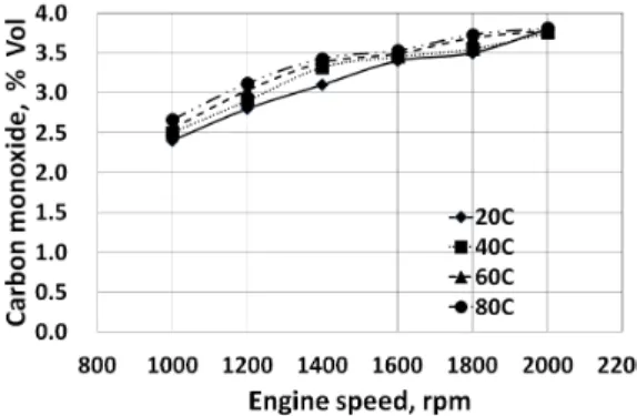 Fig. 4. Volumetric efficiency vs. engine speed