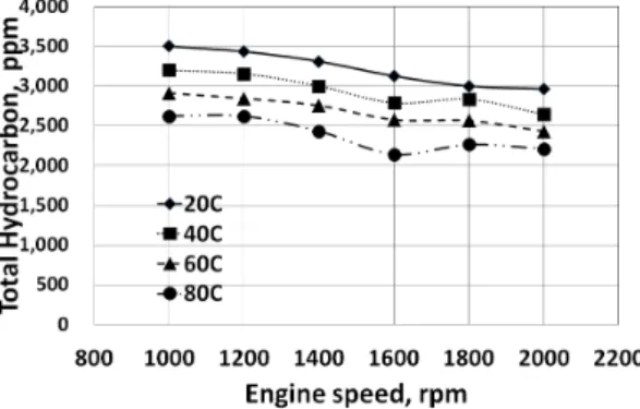 Fig. 6. THC emissions vs. engine speed