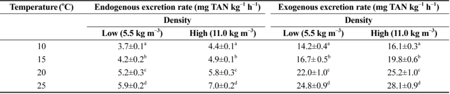 Table 2. Daily TAN excretion rates of two density groups (5.5 and 11.0 kg m −3 ) of red seabream ( Pagrus major ) under four different temperature regimes (10, 15, 20, and 25 o C)