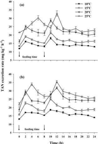 Table 3. Ratio of TAN excretion as a proportion of nitrogen ingested (%) of two density groups (5.5 and 11.0 kg m −3 ) of red seabream ( Pagrus major ) at four different temperature regimes (10, 15, 20, and 25 o C)