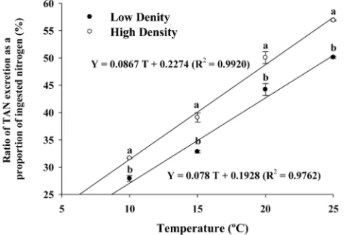Fig. 4. Ratio of TAN excretion as a proportion of ingested nitrogen for two stocking densities of red seabream ( Pagrus major ) under four different temperature regimes (10, 15, 20, and 25 o C)