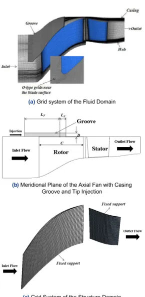 Table 2. Design Specifications of Casing Groove and Tip  Injection  팬을 지나는 작동유체는 이상상태의 공기로 가정 하였으며 입구의 경계조건으로 전압력과 전온도 조 건을 부여하였고,  출구의 경계조건은 균일한 상태의  정압조건으로  하였다 
