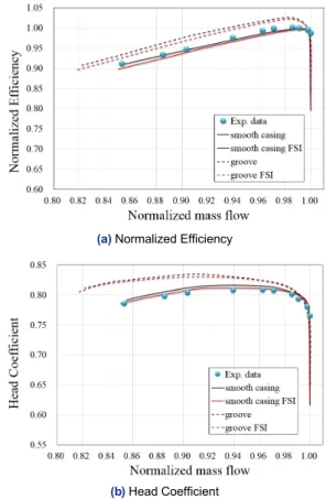 Fig. 5. Comparison of Aerodynamic Performances between  Smooth Casing and Grooved Casing with and without FSI  Analysis