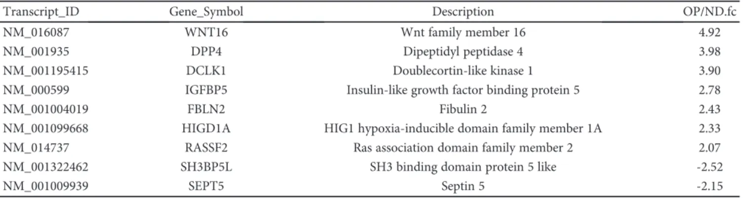 Table 2: Transcripts up- or downregulated in OP clones compared to ND clones (fc2 and0 raw.p).