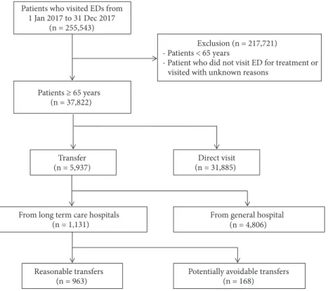 Figure 1: The flowchart of the study population. ED: emergency department.