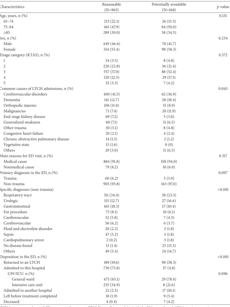 Table 1: General characteristics of the study population transferred from LTCHs to EDs.