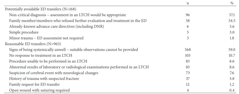 Table 2: Potentially avoidable reasons for ED transfer.