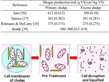 Table 3. Biogas production from sewage sludge