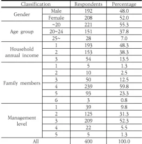 Table  1.  General  Characteristics  of  Respondents Classification Respondents Percentage