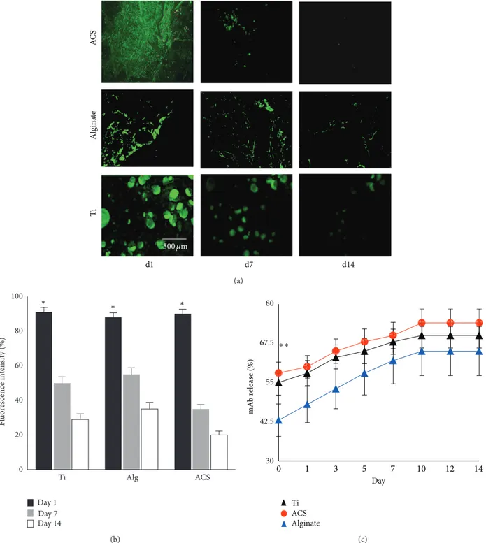 Figure 1: Characterizationof the in vitro binding and release profile of murine anti-BMP-2 mAb-loaded scaffolds
