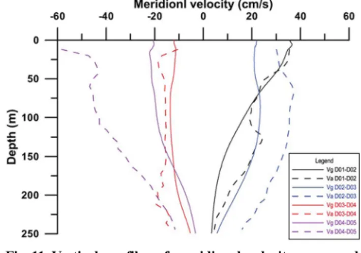 Fig. 12 shows the geostrophic transport and its direction for every station pair in the upper layer over the dynamic topography at 50 db