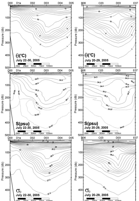 Fig. 4. Vertical sections of potential temperature ( o C), salinity (psu), and potential density ( σ θ , kg/m -3 ) along lines WE (from west to east, along 37 o N) and SN (from south to north, along 130 o E).