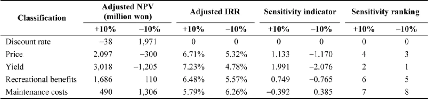 Fig.  5.  Sensitivity  of  IRR  on  changes  of  variables (Scenario  2).