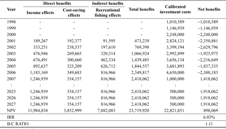 Table  3.  A  result  of  economic  feasibility  analysis  (Scenario  2)