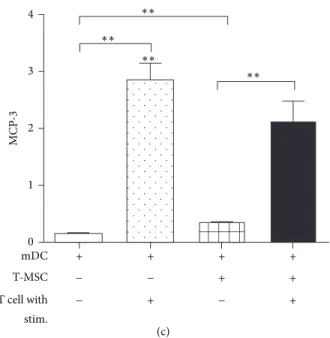Figure 4: T-MSCs inhibited the release of GM-CSF, IL-6, MCP-1, and RANTES from mature DCs