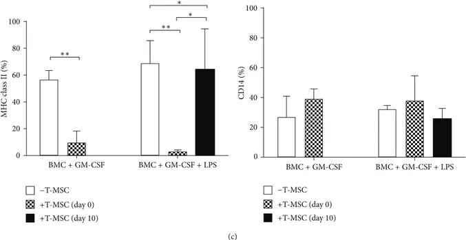 Figure 1: T-MSCs inhibit differentiation and maturation of DCs under coculture conditions