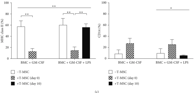 Figure 2: T-MSCs inhibit differentiation and maturation of DCs by secretion of soluble factors