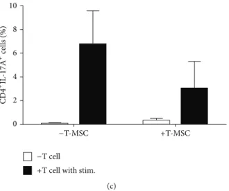 Figure 3: T-MSCs inhibit DC-mediated T cell proliferation and differentiation of the CD4 + T cell subset
