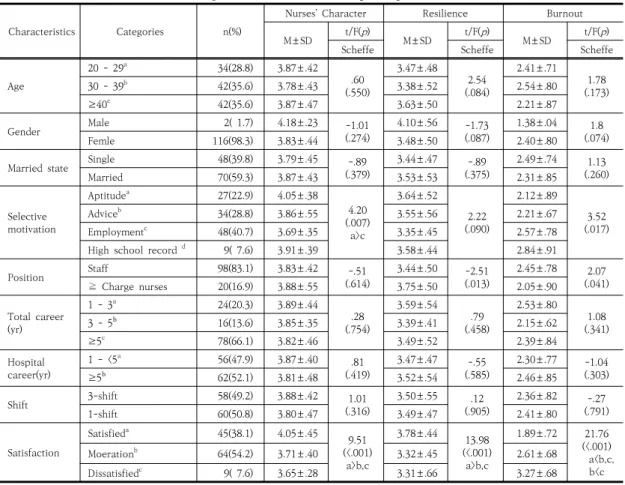 Table 1. Differences in variance to general characteristics of participants                                 ( N =118)