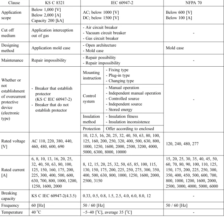 Figure 7은 MCCB의 일반 방수 실험 및 분석 과정으로 KS C 0284를 준용하였다. MCCB에 900 s 동안 주수를 한