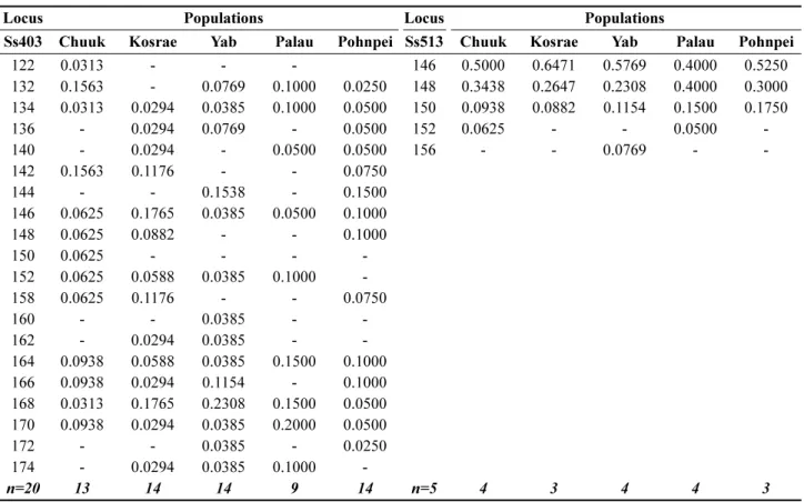 Table 4. Sample size, allele diversity, expected and observed heterozygosity and PIC obtained from 4  micro-satellite markers for 5 mud crab populations Population Sample  size Het-obs Het-exp Allelic 