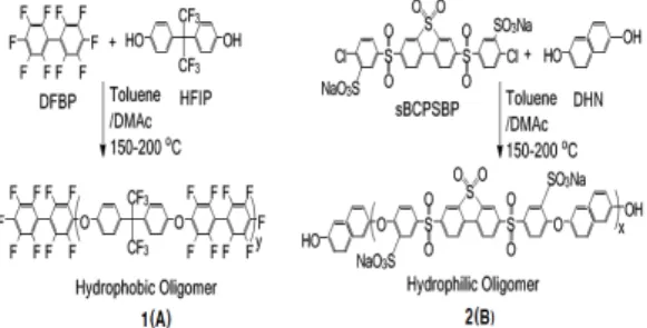 Table 1 Molar ratio and molecular weight distribution(M n ,  M w , M z  and PDI) of the polymers