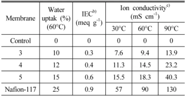 Table 3 FT-IR, T g  and T d  of control, 3,  4 and 5 Membrane Wave number (cm -1 )