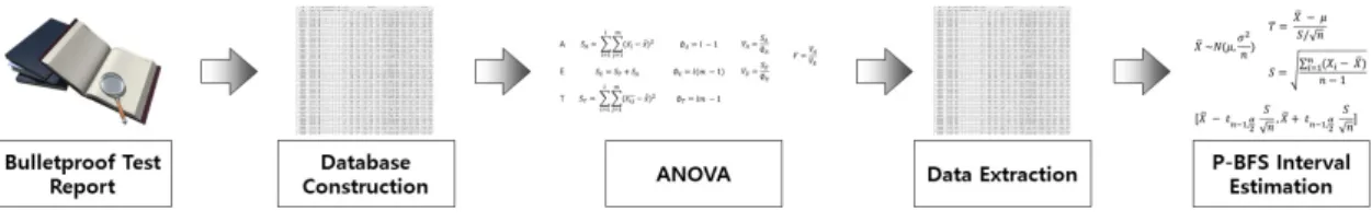 Fig. 2. The process of data processing from raw data  to  extracted  data  using  ANOVA.