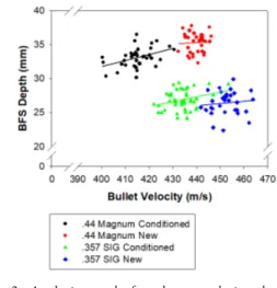Fig.  3.  Analysis  result  for  the  correlation  between  bullet  velocity  and  BFS  depth  at  bullet  types  and  vest  conditions.
