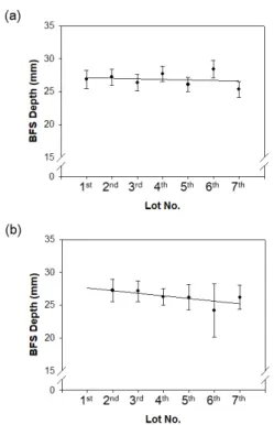 Fig. 6. The confidence interval of (a) conditioned  and  (b)  new  vest`s  BFS  for  .357  SIG  on  each  lot