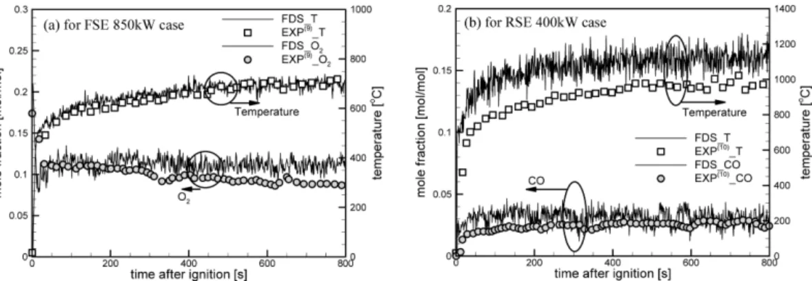 Figure 3. Comparison of temperature and gas mole fraction as a function of time after ignition between predictions and experi- experi-ments (9,10)  at the front measuring point (FP in Figure 1) (a) for FSE 850 kW case and (b) for RSE 400 kW case.