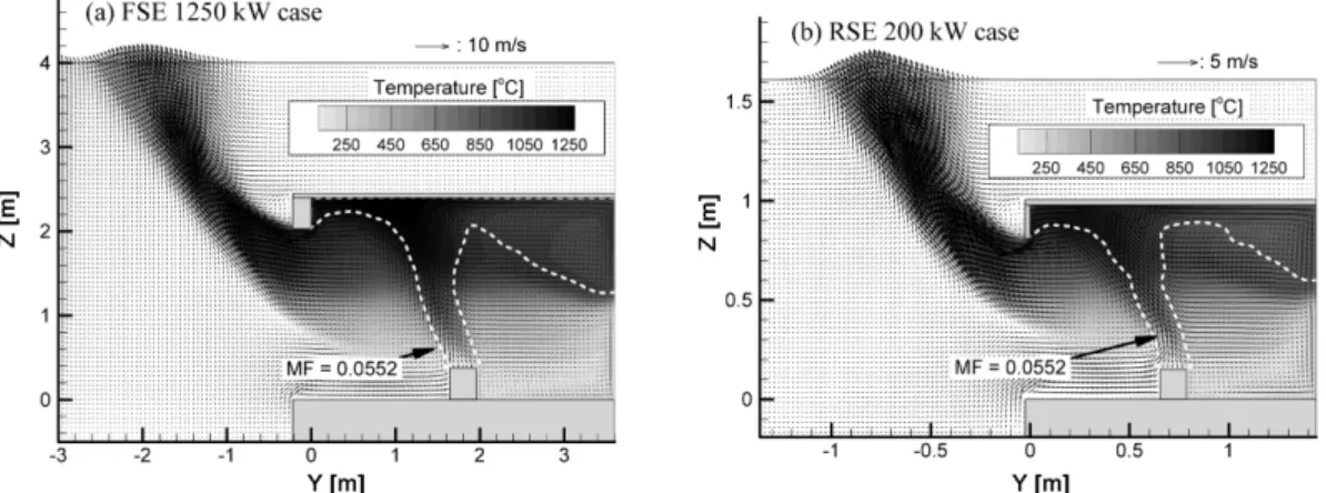 Figure 4. Comparison of predicted temperature and velocity fields with stoichiometric line (dashed line) between (a) FSE 1250 kW case and (b) RSE 200 kW case for near threshold ventilation condition (GER~1.0).