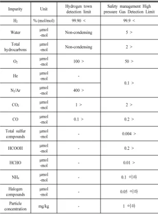 Table 1 Comparative table of hydrogen quality standards Impurity Unit Hydrogen town  detection  limit ISO 14687-2 ISO  14687-3 CGA G-5.3Type 1General industrial applicationsFuel, hydrogen-ation, and water  chemistry  application Analytical instrumen-tation