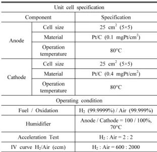 Table 3 Specification of component for the Unit cell Unit cell specification