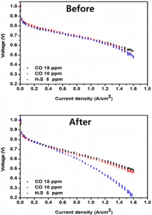 Fig. 1 Comparison the acceleration test results of 10 ppm,  15 ppm CO and 5 ppm H 2 S