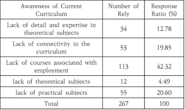 Table  1.  Problems  on  the  Current  Curriculum  of  Practical  Music  Department 