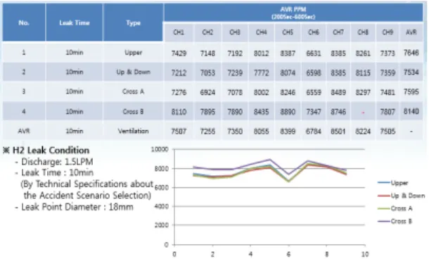 Fig. 8 Total Results of Hydrogen 1.5 LPM Leakage in  Test-Bed  3.2.2 수소 1.5 LPM 누출 실험 결과 전산해석 데이터 신뢰성 확보 및 데이터 분석의  용이함을 위하여 수소 누출량을 1.5 LPM으로 같은  실험을 진행하였다