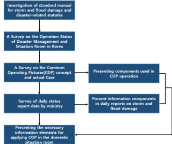 Fig.  1.  Research  Flow  Chart