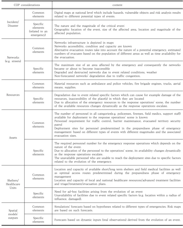 Table  1.  Examples  of  common  and  variable  elements  included  in  a  COP.