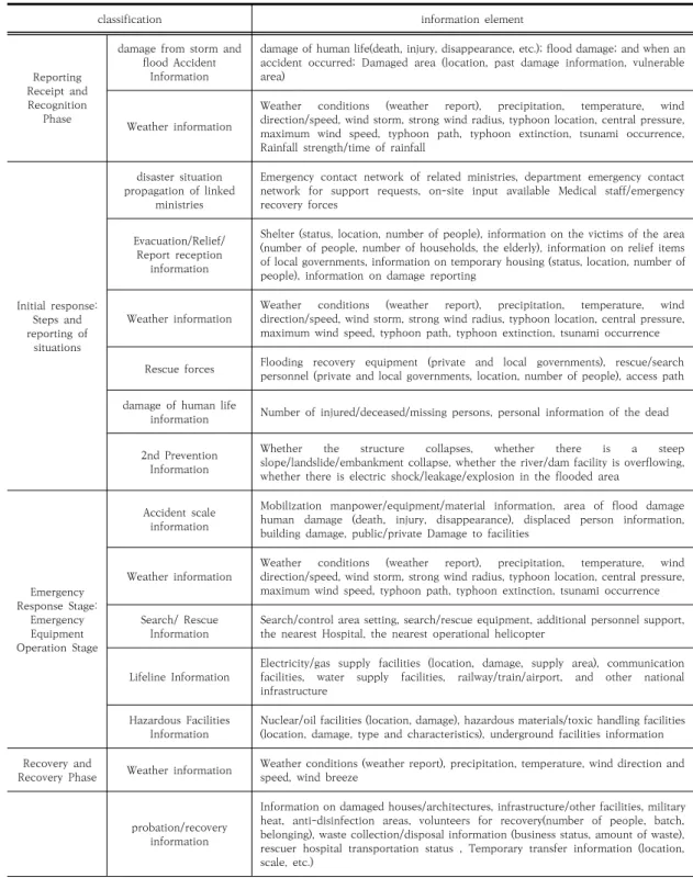 Table  4.  Examples  of  common  and  variable  elements  included  in  a  COP(The  storm  and  flood)