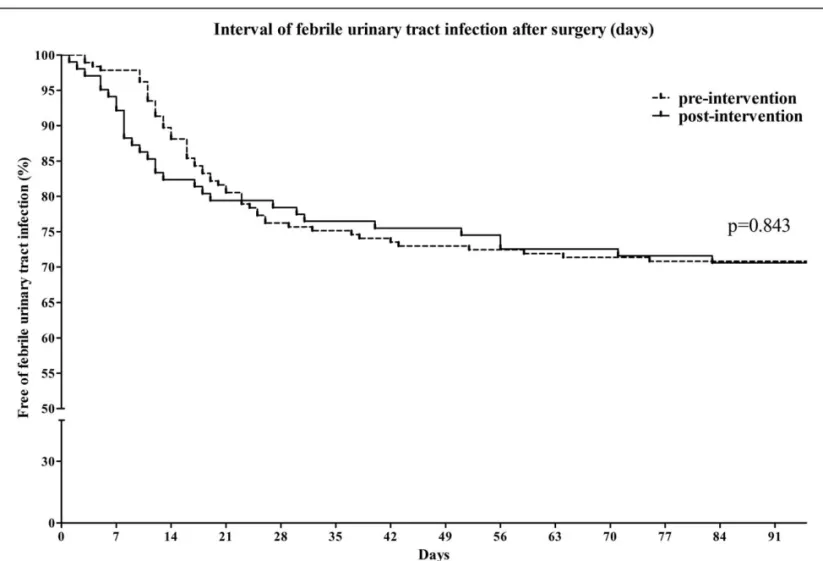 Figure 2. Comparison of the time to occurrence of a febrile urinary tract infection after radical cystectomy and neobladder surgery.