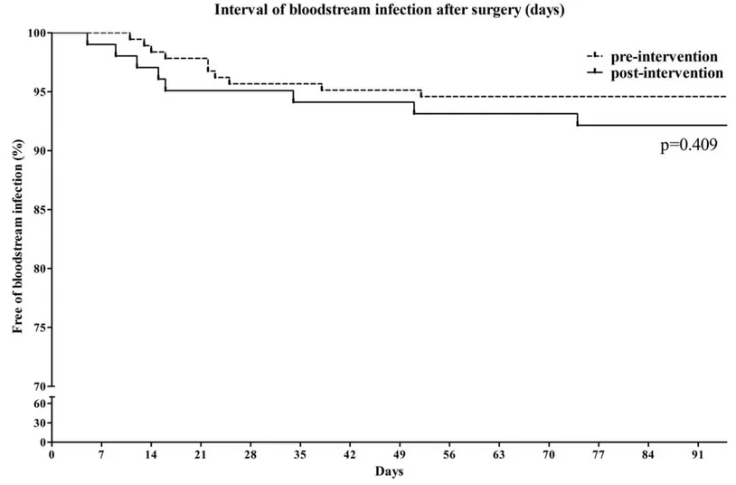 Figure 3. Comparison of the time to occurrence of bacteremia after radical cystectomy and neobladder surgery.