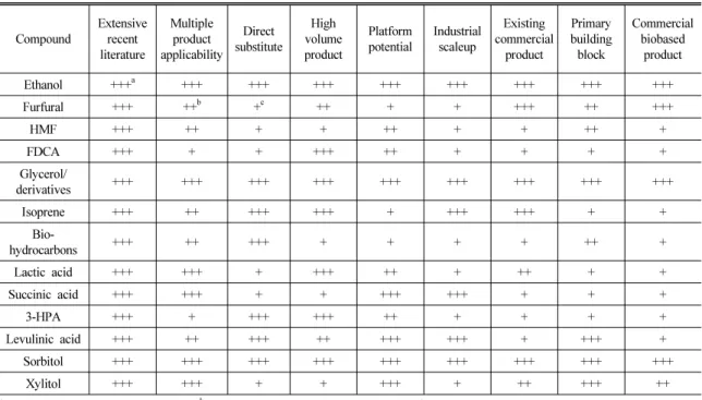 Table 3 New top 14 building blocks produced from biomass by biorefinery and their evaluated results against criteria 24) Compound Extensiverecent literature Multiple product  applicability Direct substitute High  volume product Platform potential Industria