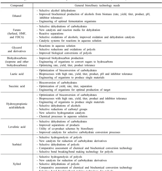 Table 4 Technology needs for new top 14 building blocks produced from biomass by biorefinery 24)